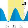Nassauville tide chart for Wednesday, August 13, 2025