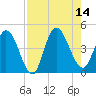 Nassauville tide chart for Thursday, August 14, 2025