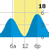 Nassauville tide chart for Monday, August 18, 2025