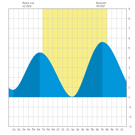 Nassauville tide chart for Tuesday, August 19, 2025