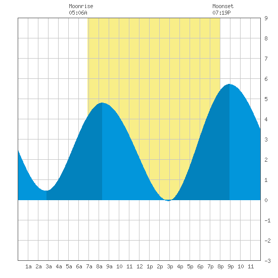 Nassauville tide chart for Thursday, August 21, 2025