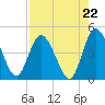 Nassauville tide chart for Friday, August 22, 2025