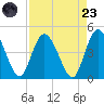 Nassauville tide chart for Saturday, August 23, 2025