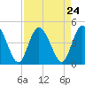 Nassauville tide chart for Sunday, August 24, 2025