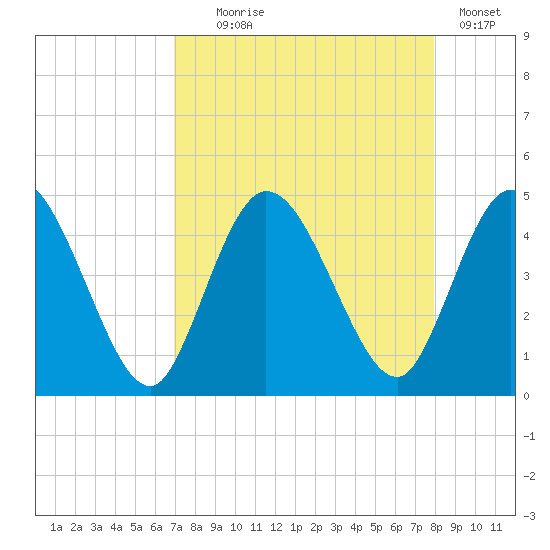 Nassauville tide chart for Monday, August 25, 2025