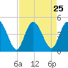 Nassauville tide chart for Monday, August 25, 2025