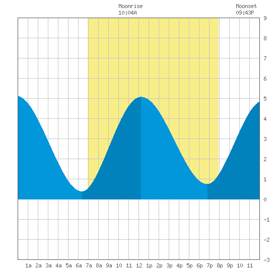 Nassauville tide chart for Tuesday, August 26, 2025