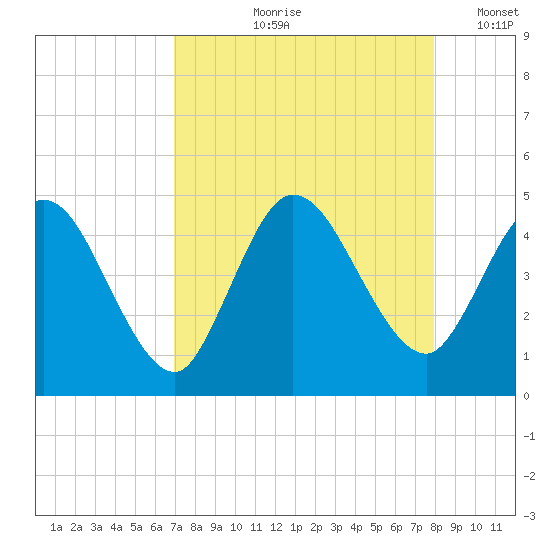 Nassauville tide chart for Wednesday, August 27, 2025
