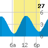 Nassauville tide chart for Wednesday, August 27, 2025