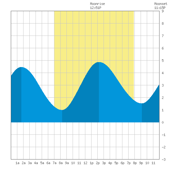 Nassauville tide chart for Friday, August 29, 2025