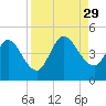 Nassauville tide chart for Friday, August 29, 2025