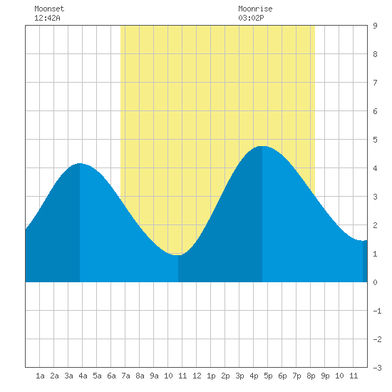 Nassauville tide chart for Saturday, August 2, 2025