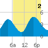 Nassauville tide chart for Saturday, August 2, 2025