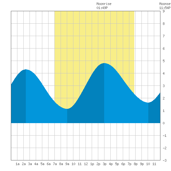 Nassauville tide chart for Saturday, August 30, 2025