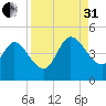 Nassauville tide chart for Sunday, August 31, 2025