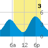 Nassauville tide chart for Sunday, August 3, 2025
