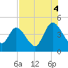 Nassauville tide chart for Monday, August 4, 2025