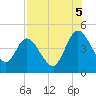 Nassauville tide chart for Tuesday, August 5, 2025