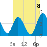 Nassauville tide chart for Friday, August 8, 2025