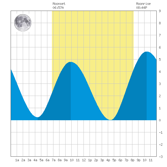 Nassauville tide chart for Saturday, August 9, 2025