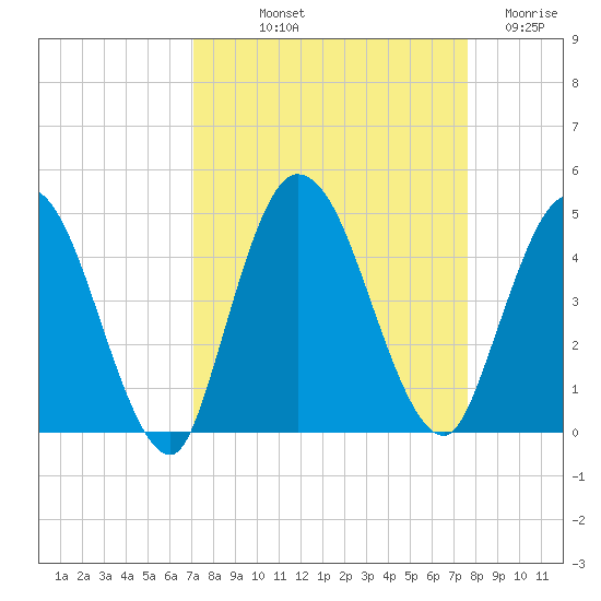 Nassauville tide chart for Wednesday, September 10, 2025