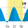 Nassauville tide chart for Wednesday, September 10, 2025
