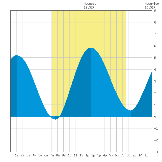 Nassauville tide chart for Friday, September 12, 2025