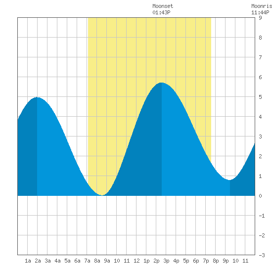 Nassauville tide chart for Saturday, September 13, 2025