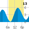 Nassauville tide chart for Saturday, September 13, 2025