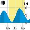 Nassauville tide chart for Sunday, September 14, 2025