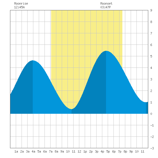 Nassauville tide chart for Monday, September 15, 2025
