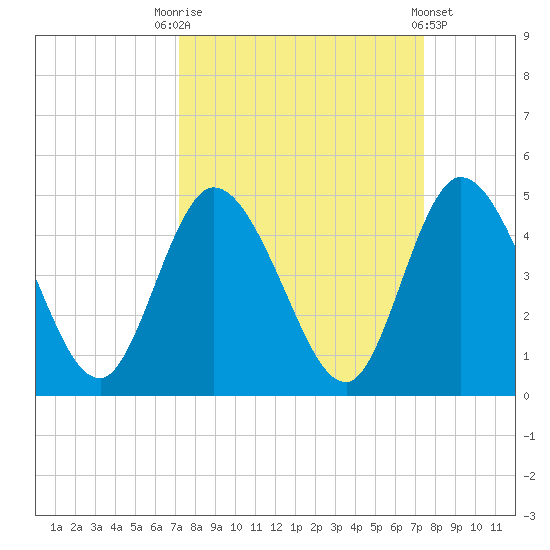 Nassauville tide chart for Saturday, September 20, 2025