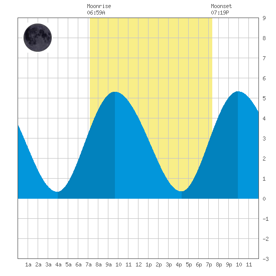 Nassauville tide chart for Sunday, September 21, 2025