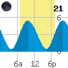 Nassauville tide chart for Sunday, September 21, 2025