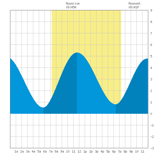 Nassauville tide chart for Wednesday, September 24, 2025