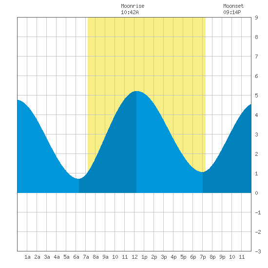 Nassauville tide chart for Thursday, September 25, 2025