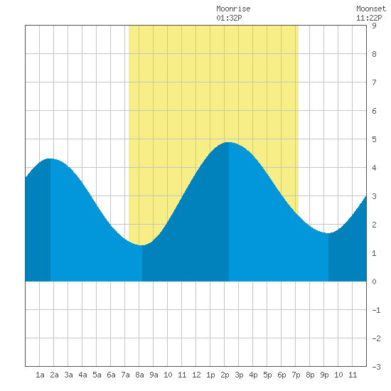 Nassauville tide chart for Sunday, September 28, 2025