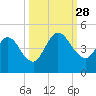 Nassauville tide chart for Sunday, September 28, 2025