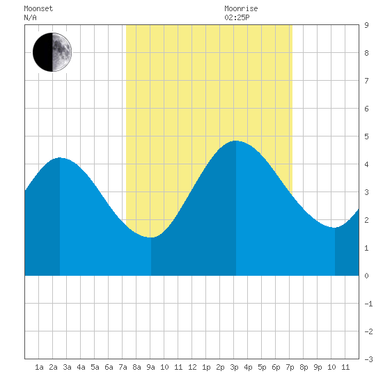 Nassauville tide chart for Monday, September 29, 2025