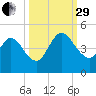 Nassauville tide chart for Monday, September 29, 2025