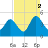 Nassauville tide chart for Tuesday, September 2, 2025