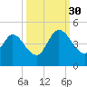Nassauville tide chart for Tuesday, September 30, 2025