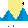Nassauville tide chart for Thursday, September 4, 2025