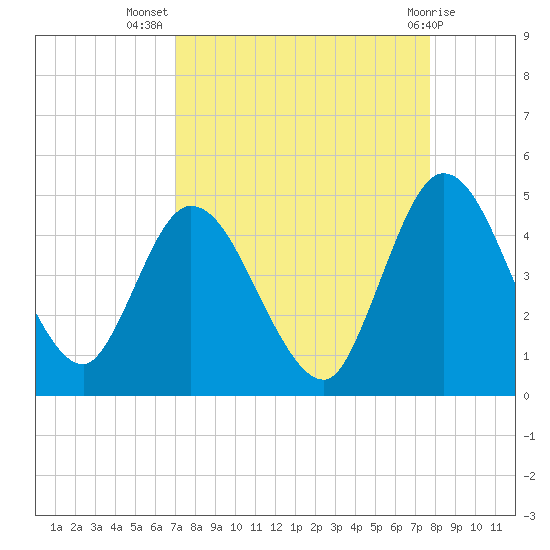 Nassauville tide chart for Friday, September 5, 2025