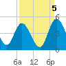 Nassauville tide chart for Friday, September 5, 2025