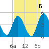 Nassauville tide chart for Saturday, September 6, 2025