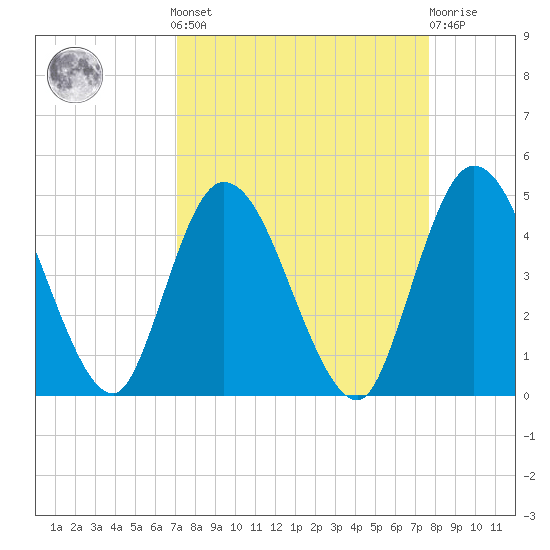 Nassauville tide chart for Sunday, September 7, 2025