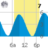Nassauville tide chart for Sunday, September 7, 2025