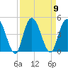 Nassauville tide chart for Tuesday, September 9, 2025