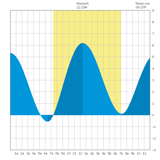 Nassauville tide chart for Friday, October 10, 2025